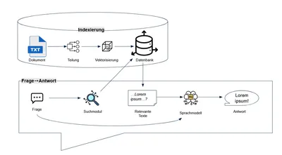 Die Grafik zeigt die verschiedenen Komponenten des KI-Chatbot, zum Beispiel das er Textdokumente zerlegt und sie in einer Datenbank für die semantische Suche auffindbar macht