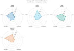 Grafen zu Ergebnissen des STimmungsechos