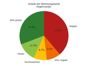Tortendiagramm StimmungsEcho Angermünde