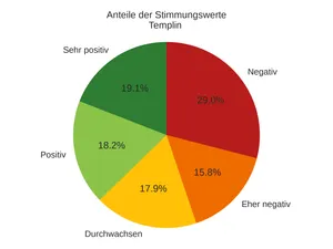 Tortendiagramm Ergebnisse des StimmungsEchos Templin