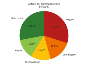 Tortendiagramm StimmungsEcho Schwedt