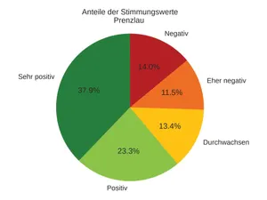Tortendiagramm StimmungsEcho Prenzlau