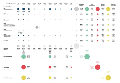 Das Bild zeigt eine Grafik, welche die Verteilung des Gebäudebestandes in Brandenburg nach Baualtersklassen und Gebäudetypen im Verhältnis zu den Co²-Emissionen, dem Wärme- und Energieverbrauch darstellt.