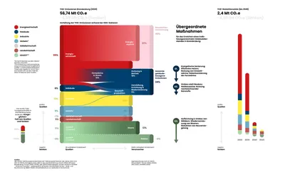 Das Bild zeigt eine Grafik, welche die Verteilung der Treibhausgas-Emissionen anhand der Klimaschutzgesetz-Sektoren in Brandenburg für 2020 darstellt.