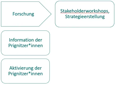 Eine Grafik veranschaulicht die Handlungsempfehlungen.