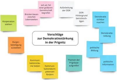 Zu sehen ist eine Grafik in Form einer Mindmap mit Vorschlägen zur Demokratiestärkung in der Prignitz.