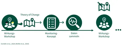 Flussdiagramm mit Symbolen für Wirkungs-Workshop, Theory of Change, Monitoring-Konzept, Datenanalyse und Wirkungssammel-Workshop, verbunden durch Pfeile.