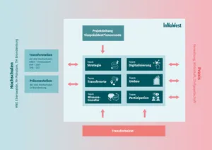 Organigramm der Governance-Struktur von InNoWest mit Projektleitung, sechs Teams, Hochschulen links und Praxis rechts, verbunden durch Pfeile, sowie einem Transferbeirat unten