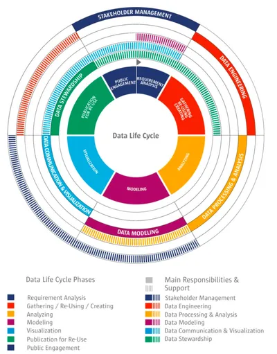 From Data Life Cycle to Urban Data Practice. Data-based application development for municipal stakeholders in rural areas organized along the data life cycle