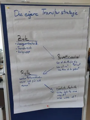 Beschriftetes Poster zur Transferstrategie