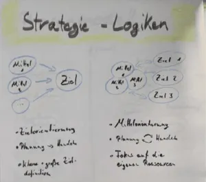 Ein Poster zu Strategie-Logiken