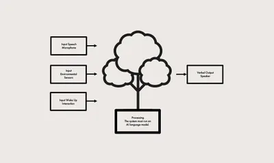 Grafik zum Aufbau des sprechenden Baumes