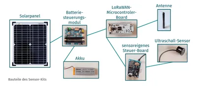 Visualisierung der einzelnen Komponenten eines Sensor-Kits